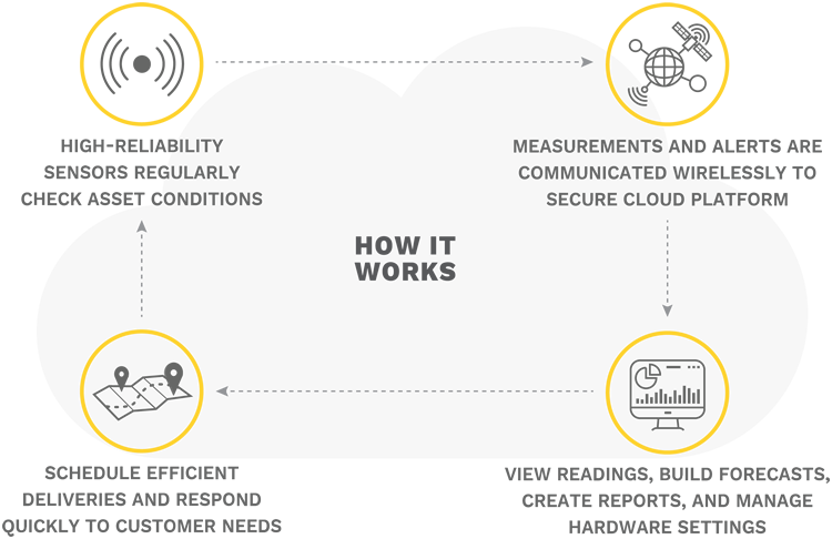 how-remote-monitoring-works-en how-remote-monitoring